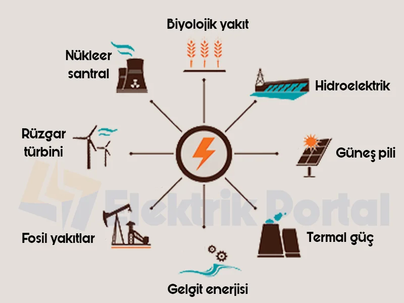 Elektrik üretiminde kullanılan enerji kaynakları